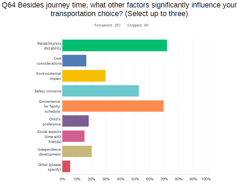 Graph results for Q64: Besides journey time, what other factors significantly influence your transportation choice?