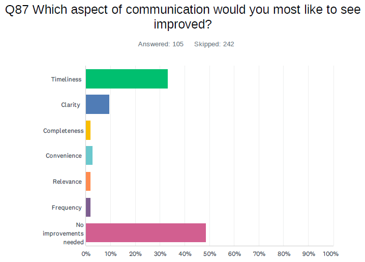 Graph results for Q87: Which aspects of communication would you most ike to see improved?