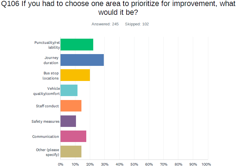 Graph results for Q106: If you had to choose one area to prioritize for improvement, what would it be?