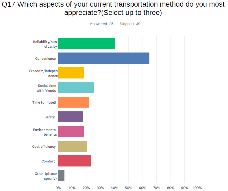 Graph results for Q17: Which aspects of your current transportation method do you most appreciate?