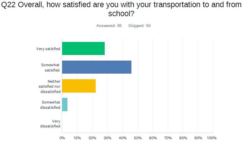 Graph results for Q22: Overall, how satisfied are you with your transportation to and from the school?